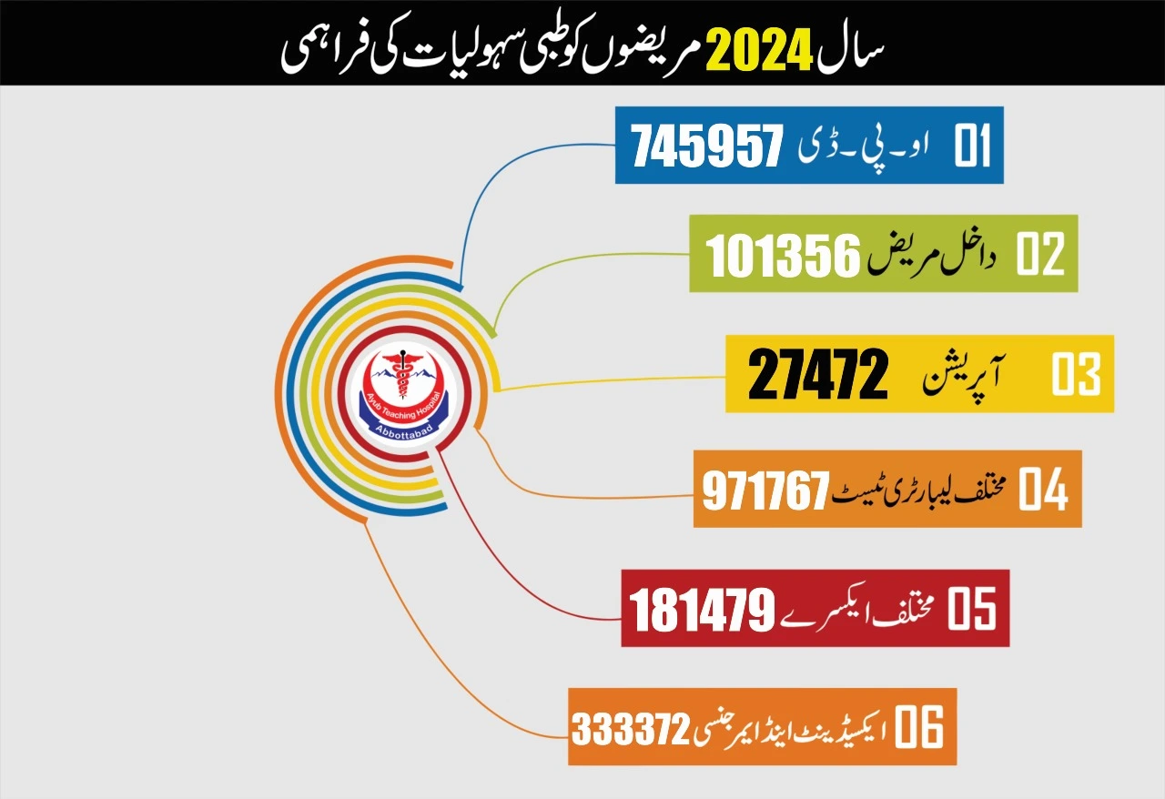 ایوب ٹیچنگ ہسپتال کی 2024 کی سالانہ رپورٹ جاری کر دی گئی