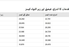 پشاور ہائی کورٹ میں زیر التوائی مقدمات میں مسلسل اضافہ – 2018 سے 2024 تک تفصیلی جائزہ