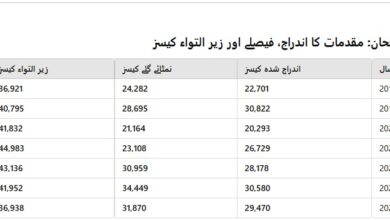 پشاور ہائی کورٹ میں زیر التوائی مقدمات میں مسلسل اضافہ – 2018 سے 2024 تک تفصیلی جائزہ