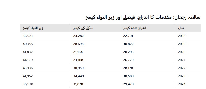 پشاور ہائی کورٹ میں زیر التوائی مقدمات میں مسلسل اضافہ – 2018 سے 2024 تک تفصیلی جائزہ